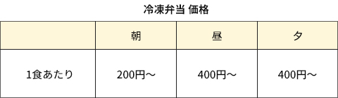 冷凍弁当 価格